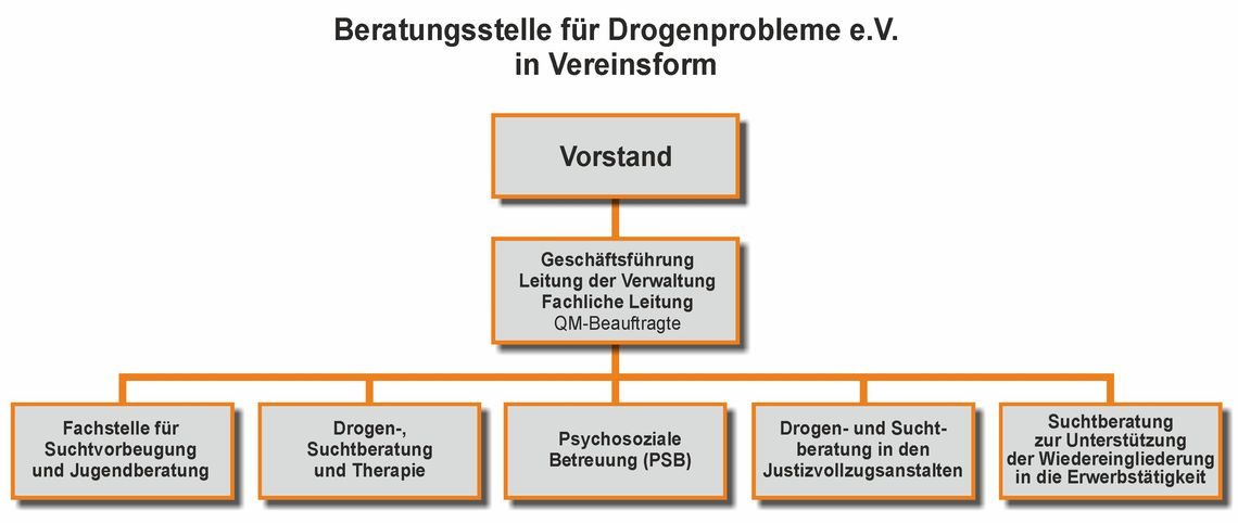 Organigramm zur Organisation.